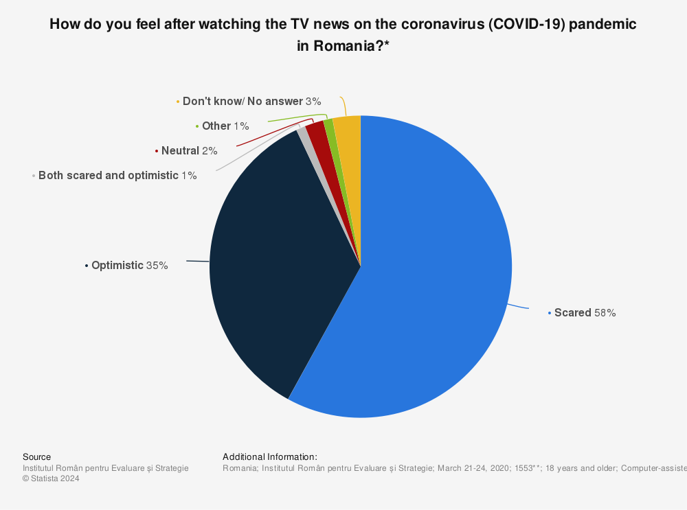 Statistic: How do you feel after watching the TV news on the coronavirus (COVID-19) pandemic in Romania?* | Statista