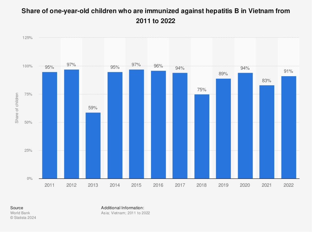 Statistic: Share of one-year-old children who are immunized against hepatitis B in Vietnam from 2011 to 2019 | Statista