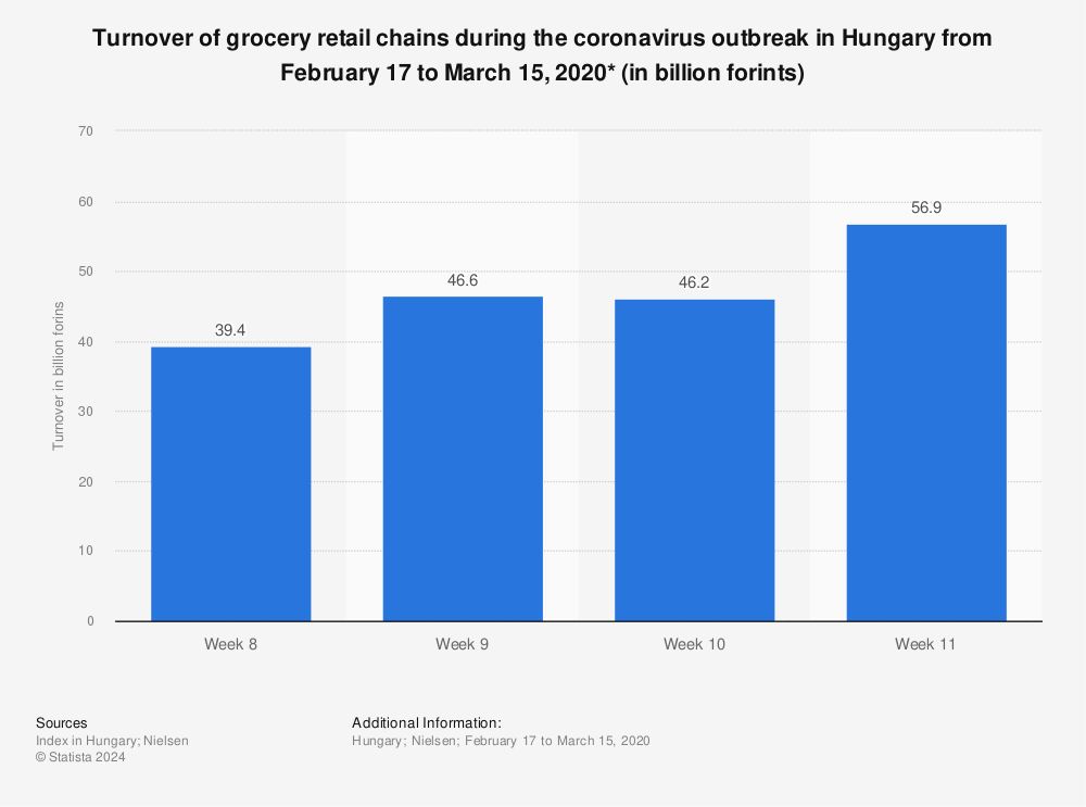 Statistic: Turnover of grocery retail chains during the coronavirus outbreak in Hungary from February 17 to March 15, 2020* (in billion forints) | Statista