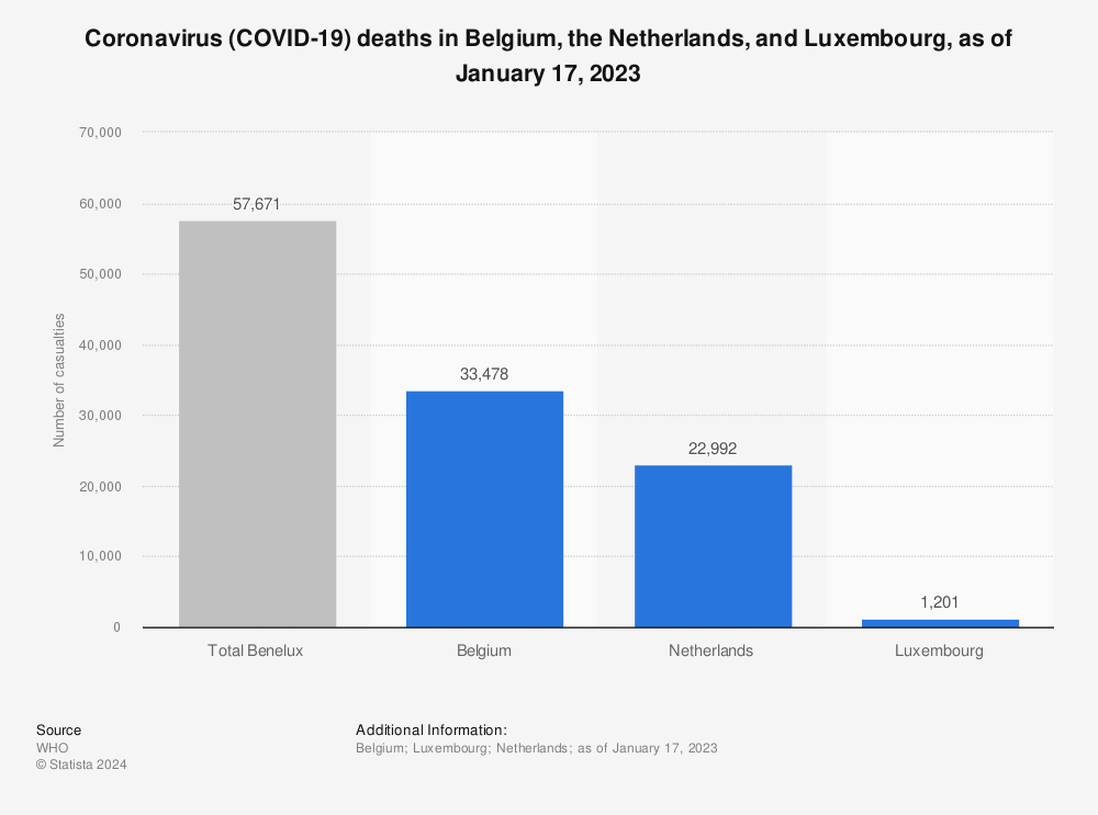 Statistic: Coronavirus (COVID-19) deaths in Belgium, the Netherlands, and Luxembourg, as of May 15, 2022 | Statista