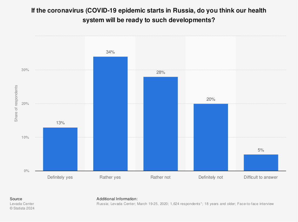 Statistic: If the coronavirus (COVID-19 epidemic starts in Russia, do you think our health system will be ready to such developments? | Statista