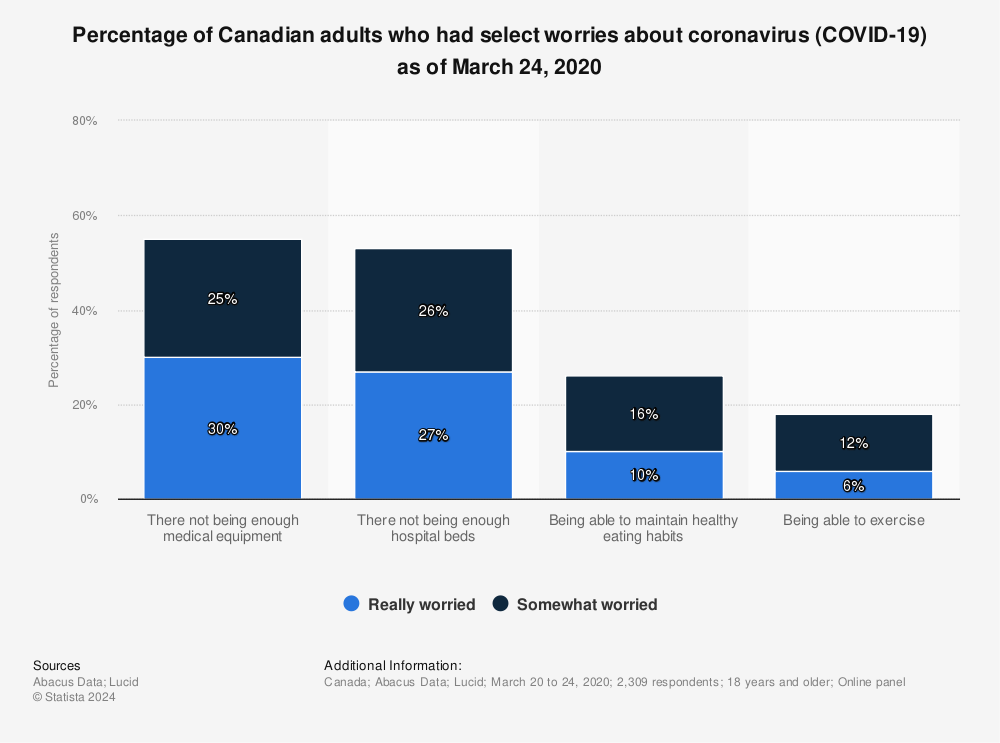 Statistic: Percentage of Canadian adults who had select worries about coronavirus (COVID-19) as of March 24, 2020 | Statista