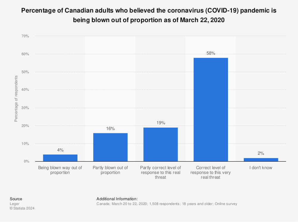 Statistic: Percentage of Canadian adults who believed the coronavirus (COVID-19) pandemic is being blown out of proportion as of March 22, 2020 | Statista