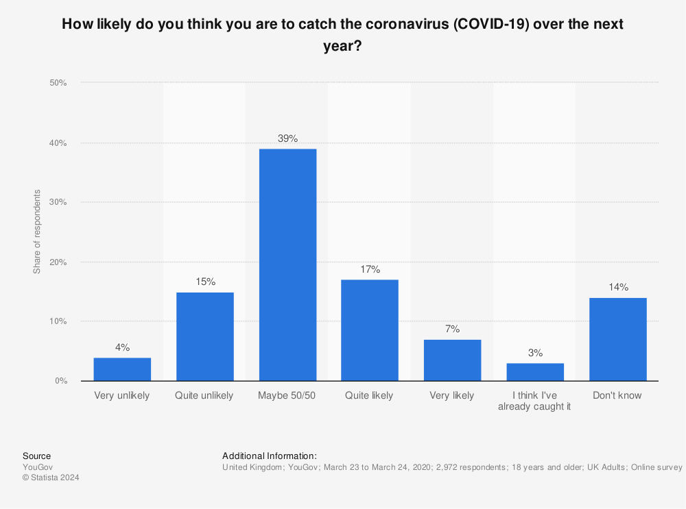 Statistic: How likely do you think you are to catch the coronavirus (COVID-19) over the next year? | Statista