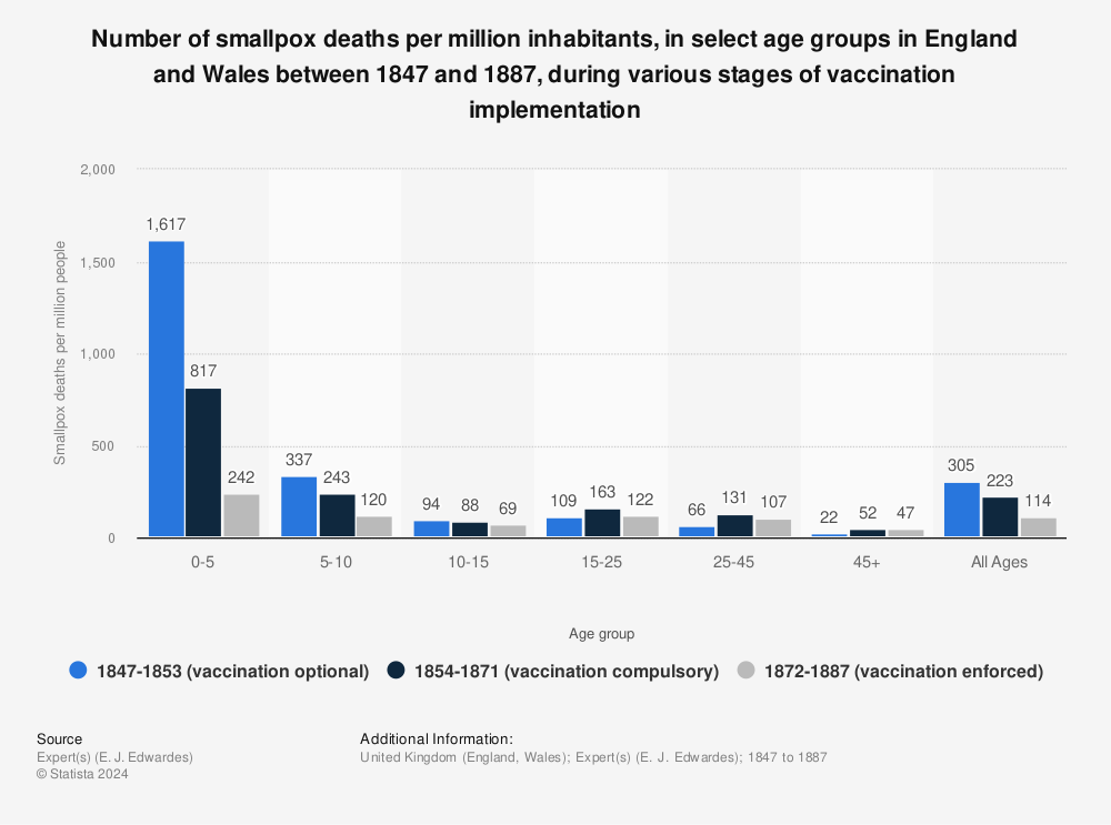Statistic: Number of smallpox deaths per million inhabitants, in select age groups in England and Wales between 1847 and 1887, during various stages of vaccination implementation | Statista