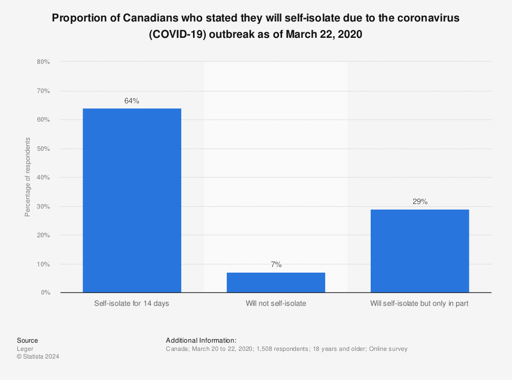 Statistic: Proportion of Canadians who stated they will self-isolate due to the coronavirus (COVID-19) outbreak as of March 22, 2020 | Statista
