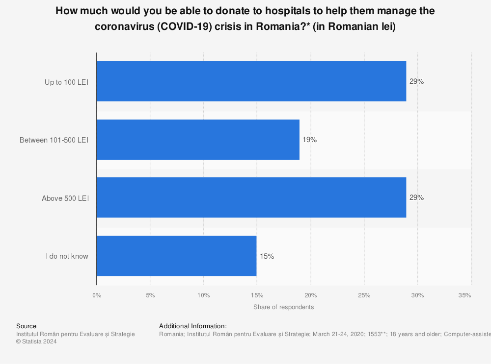 Statistic: How much would you be able to donate to hospitals to help them manage the coronavirus (COVID-19) crisis in Romania?* (in Romanian lei) | Statista