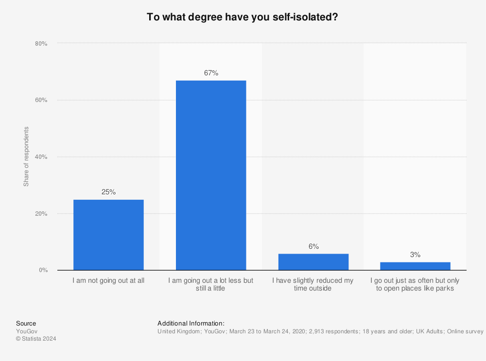 Statistic: To what degree have you self-isolated? | Statista