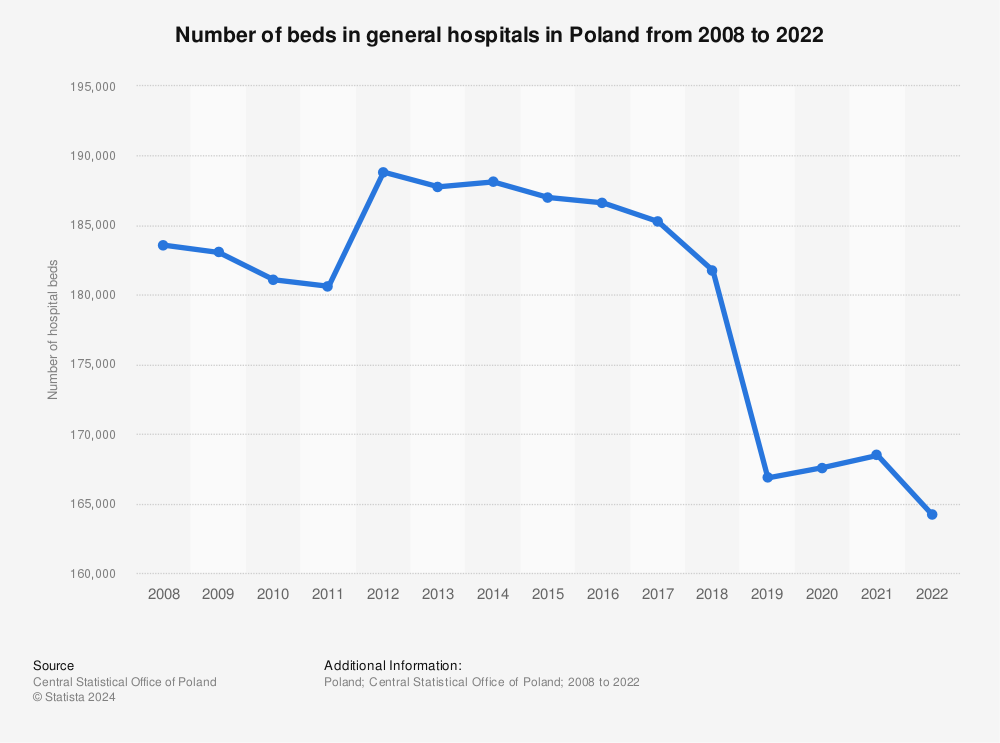 Statistic: Number of beds in general hospitals in Poland from 2008 to 2020 | Statista