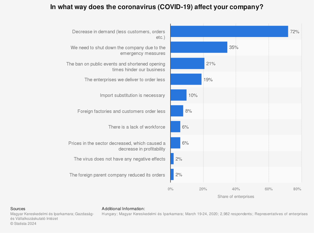 Statistic: In what way does the coronavirus (COVID-19) affect your company? | Statista