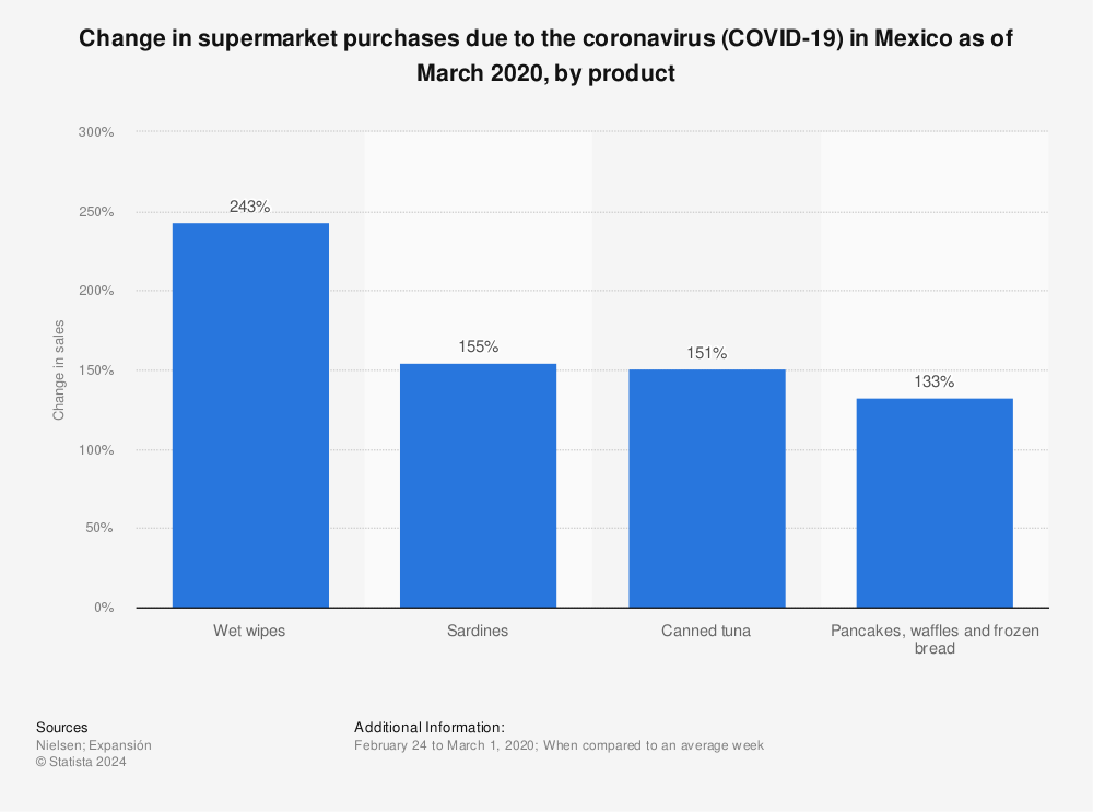 Statistic: Change in supermarket purchases due to the coronavirus (COVID-19) in Mexico as of March 2020, by product | Statista