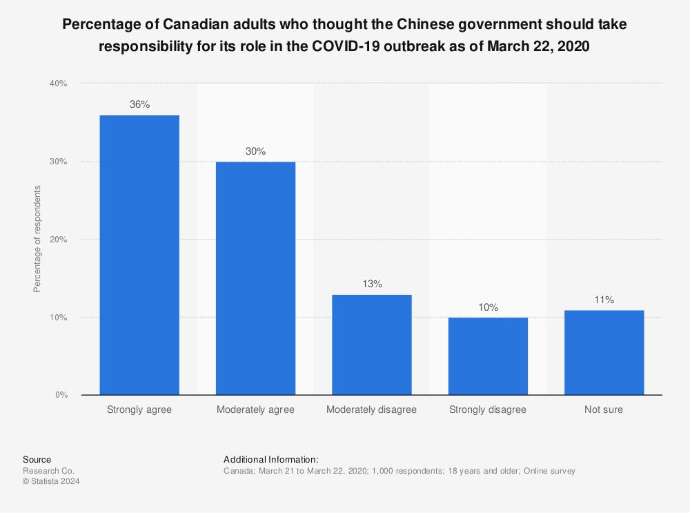 Statistic: Percentage of Canadian adults who thought the Chinese government should take responsibility for its role in the COVID-19 outbreak as of March 22, 2020 | Statista