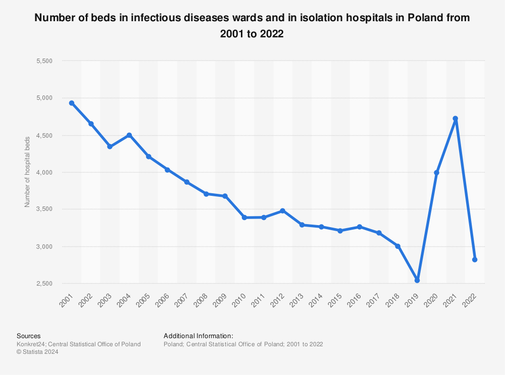 Statistic: Number of beds in infectious diseases wards and in isolation hospitals in Poland from 2001 to 2021 | Statista