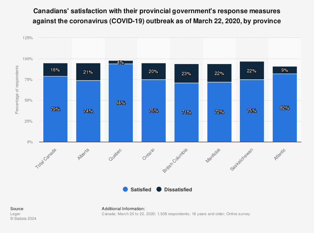 Statistic: Canadians' satisfaction with their provincial government's response measures against the coronavirus (COVID-19) outbreak as of March 22, 2020, by province | Statista