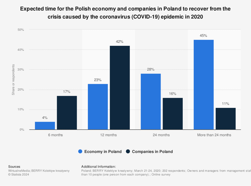 Statistic: Expected time for the Polish economy and companies in Poland to recover from the crisis caused by the coronavirus (COVID-19) epidemic in 2020 | Statista