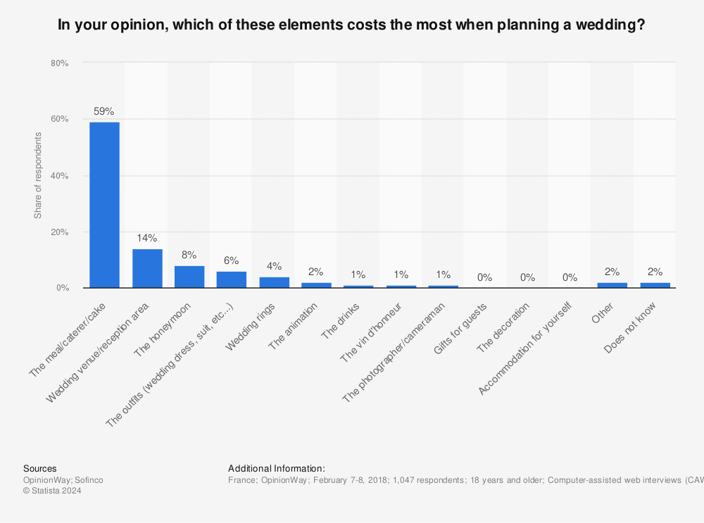 Statistic: In your opinion, which of these elements costs the most when planning a wedding? | Statista