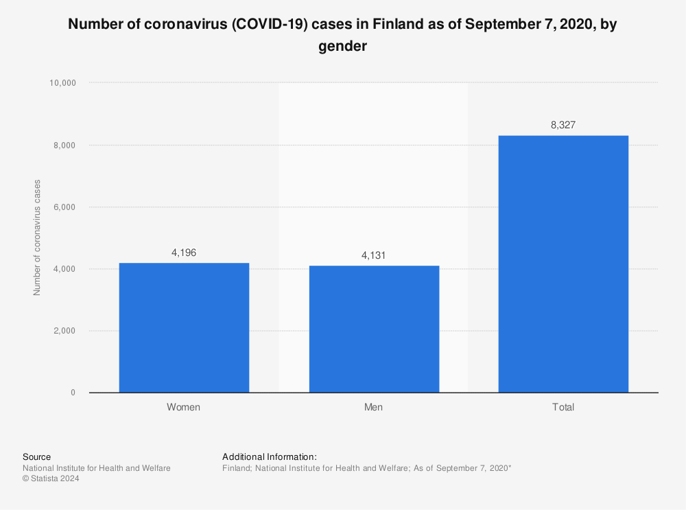 Statistic: Number of coronavirus (COVID-19) cases in Finland as of September 7, 2020, by gender | Statista