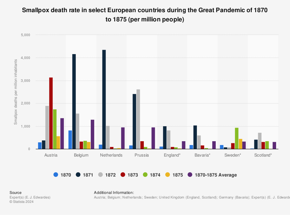 Statistic: Smallpox death rate in select European countries during the Great Pandemic of 1870 to 1875 (per million people) | Statista