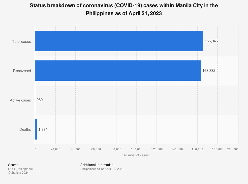 Statistic: Status breakdown of coronavirus (COVID-19) cases within Manila City in the Philippines as of June 2, 2022 | Statista