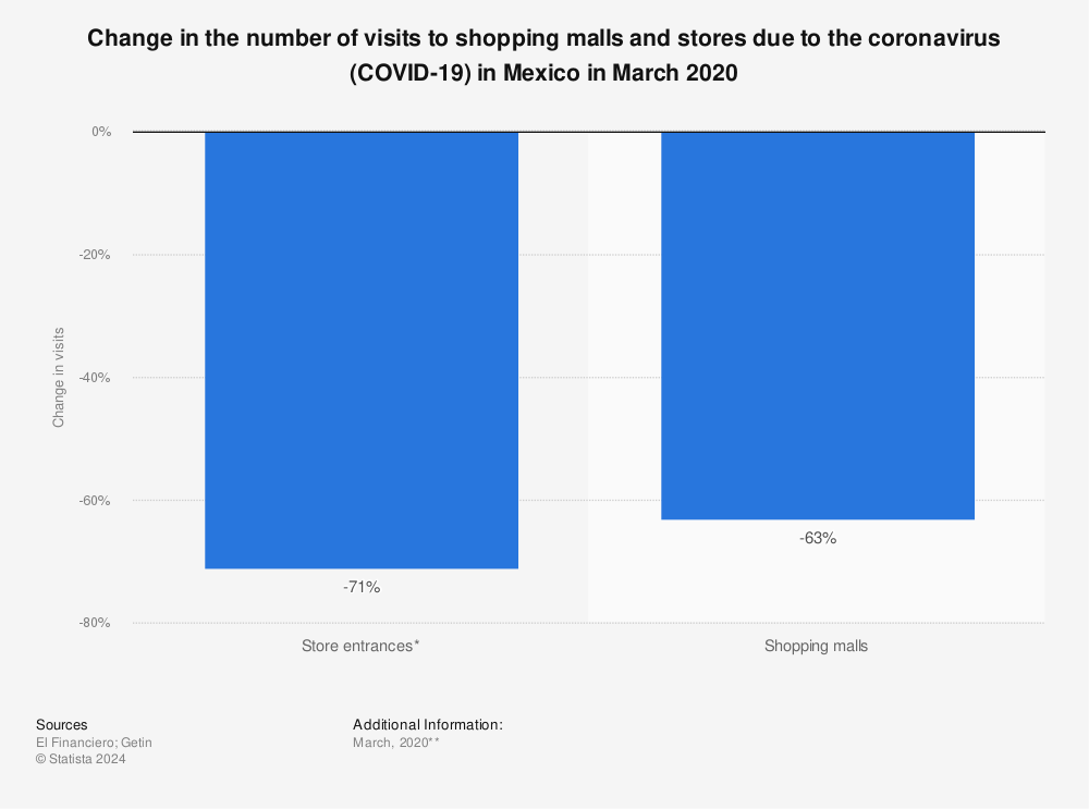 Statistic: Change in the number of visits to shopping malls and stores due to the coronavirus (COVID-19) in Mexico in March 2020  | Statista