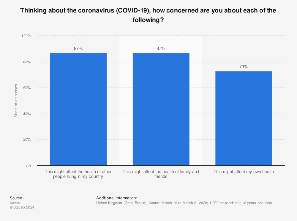Statistic: Thinking about the coronavirus (COVID-19), how concerned are you about each of the following?  | Statista
