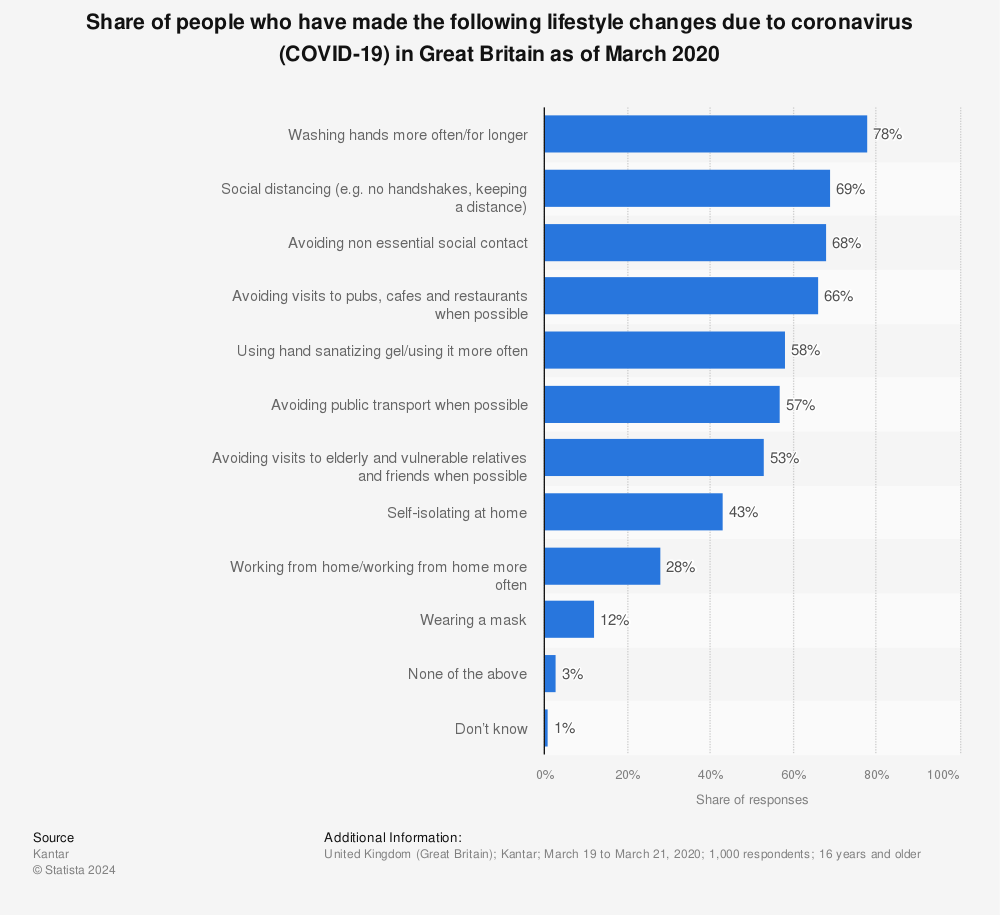 Statistic: Share of people who have made the following lifestyle changes due to coronavirus (COVID-19) in Great Britain as of March 2020 | Statista
