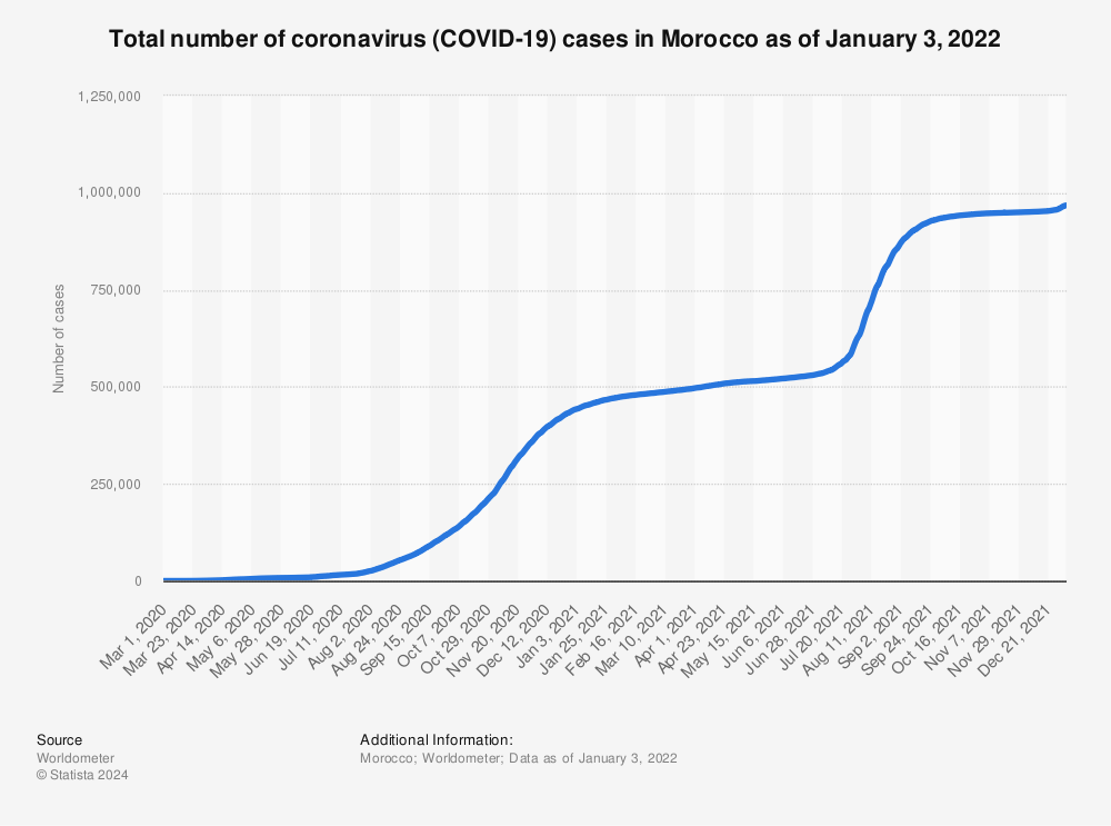 Statistic: Total number of coronavirus (COVID-19) cases in Morocco as of January 3, 2022 | Statista