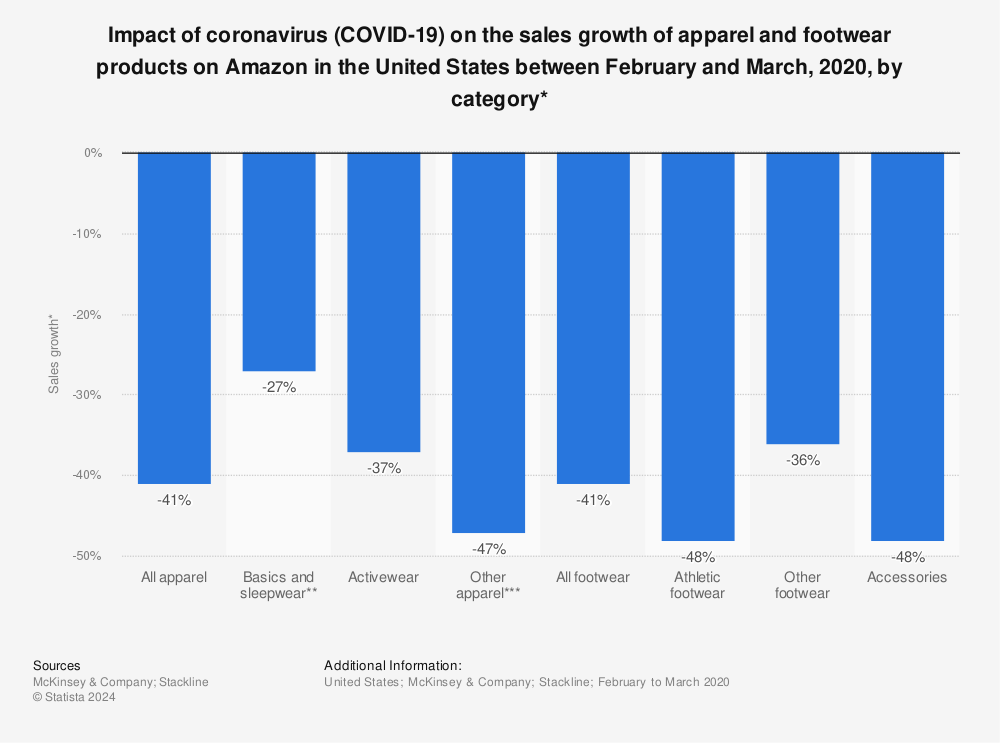 Statistic: Impact of coronavirus (COVID-19) on the sales growth of apparel and footwear products on Amazon in the United States between February and March, 2020, by category* | Statista