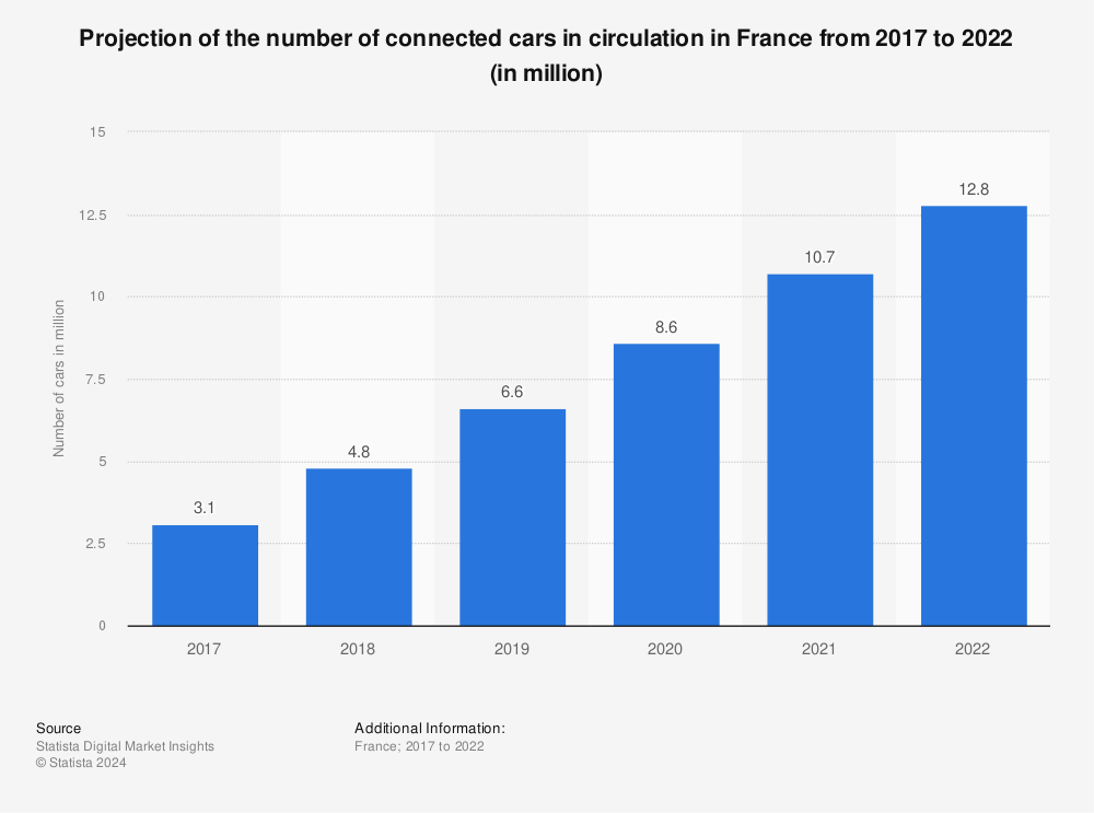 Statistic: Projection of the number of connected cars in circulation in France from 2017 to 2022 (in million) | Statista