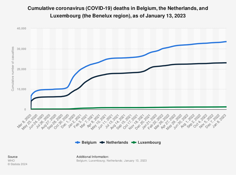 Statistic: Cumulative coronavirus (COVID-19) deaths in Belgium, the Netherlands, and Luxembourg (the Benelux region), as of August 10, 2022 | Statista