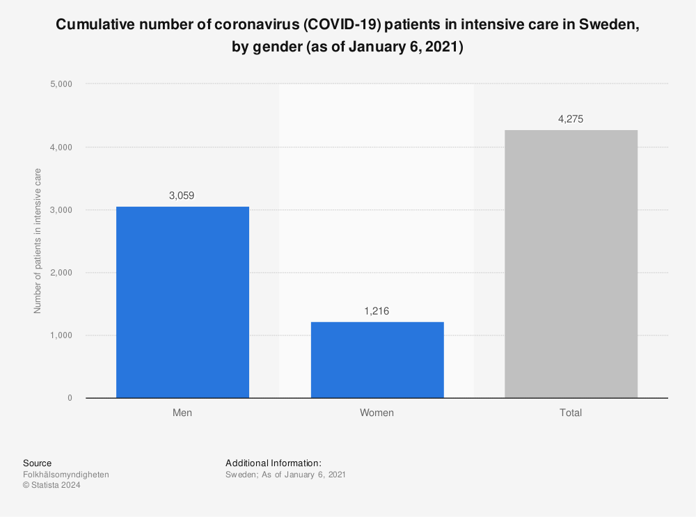 Statistic: Cumulative number of coronavirus (COVID-19) patients in intensive care in Sweden, by gender (as of January 6, 2021) | Statista