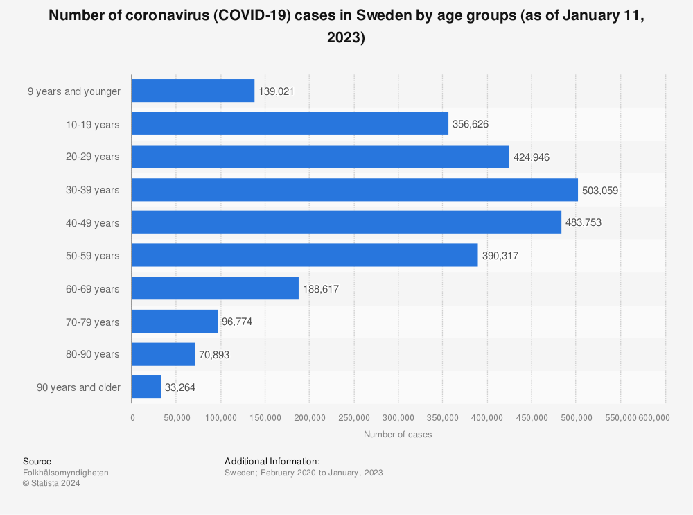 Statistic: Number of coronavirus (COVID-19) cases in Sweden by age groups (as of January 11, 2023) | Statista