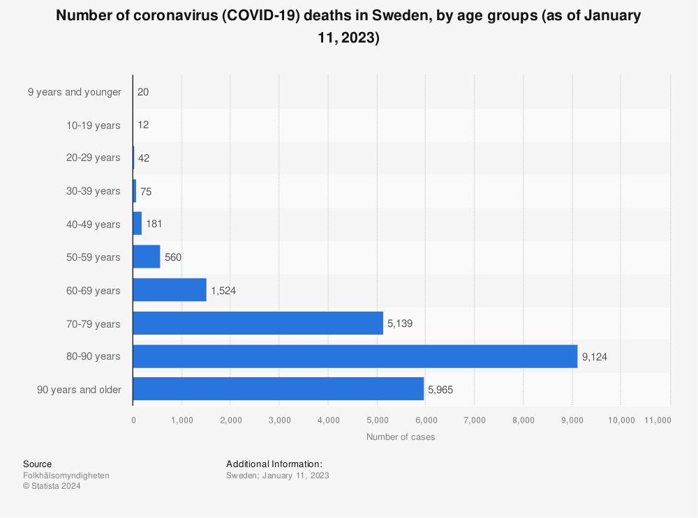 Statistic: Number of coronavirus (COVID-19) deaths in Sweden, by age groups (as of January 11, 2023) | Statista
