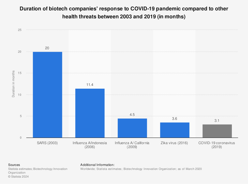 Statistic: Duration of biotech companies' response to COVID-19 pandemic compared to other health threats between 2003 and 2019 | Statista