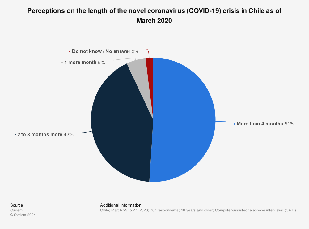 Statistic: Perceptions on the length of the novel coronavirus (COVID-19) crisis in Chile as of March 2020 | Statista