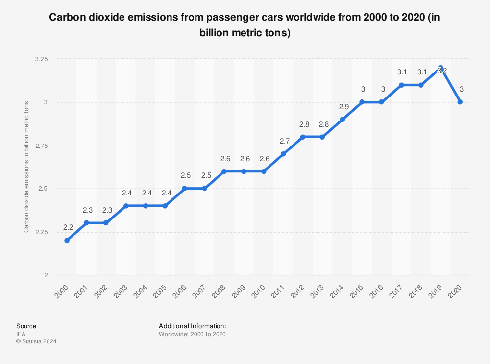 Statistic: Carbon dioxide emissions from passenger cars worldwide from 2000 to 2020 (in billion metric tons) | Statista