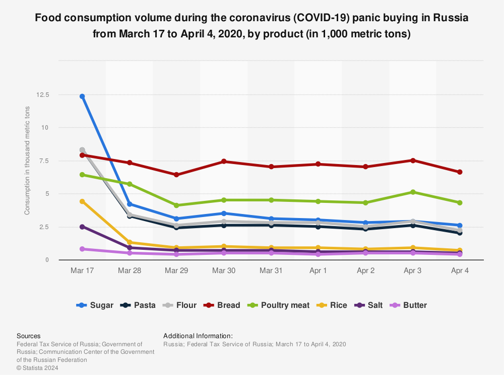 Statistic: Food consumption volume during the coronavirus (COVID-19) panic buying in Russia from March 17 to April 4, 2020, by product (in 1,000 metric tons) | Statista