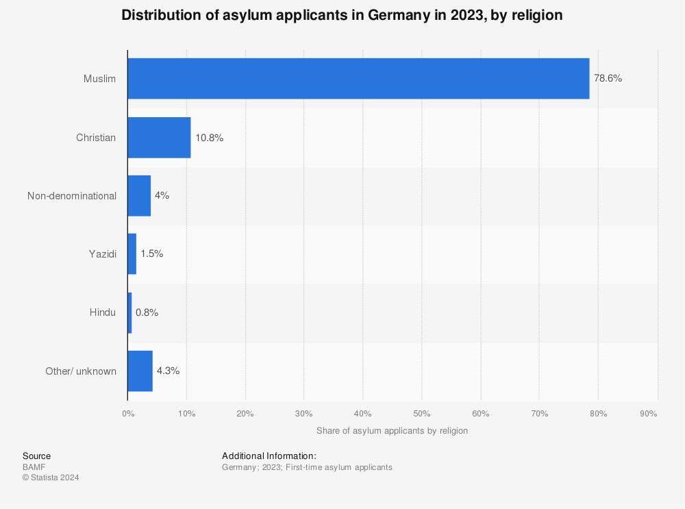Statistic: Distribution of asylum applicants in Germany in 2021, by religion | Statista