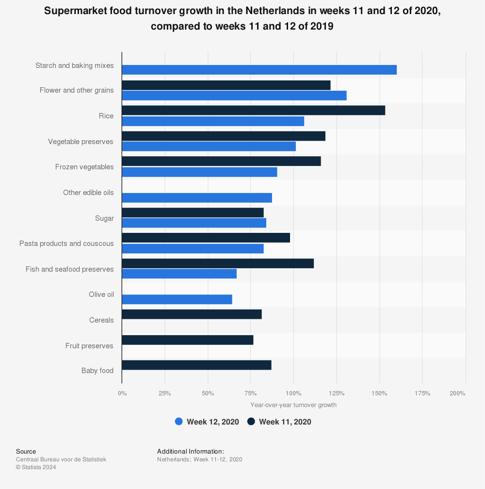 Statistic: Supermarket food turnover growth in the Netherlands in weeks 11 and 12 of 2020, compared to weeks 11 and 12 of 2019 | Statista