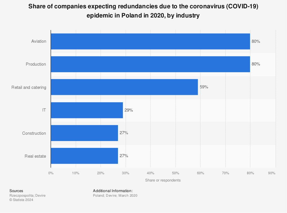 Statistic: Share of companies expecting redundancies due to the coronavirus (COVID-19) epidemic in Poland in 2020, by industry | Statista