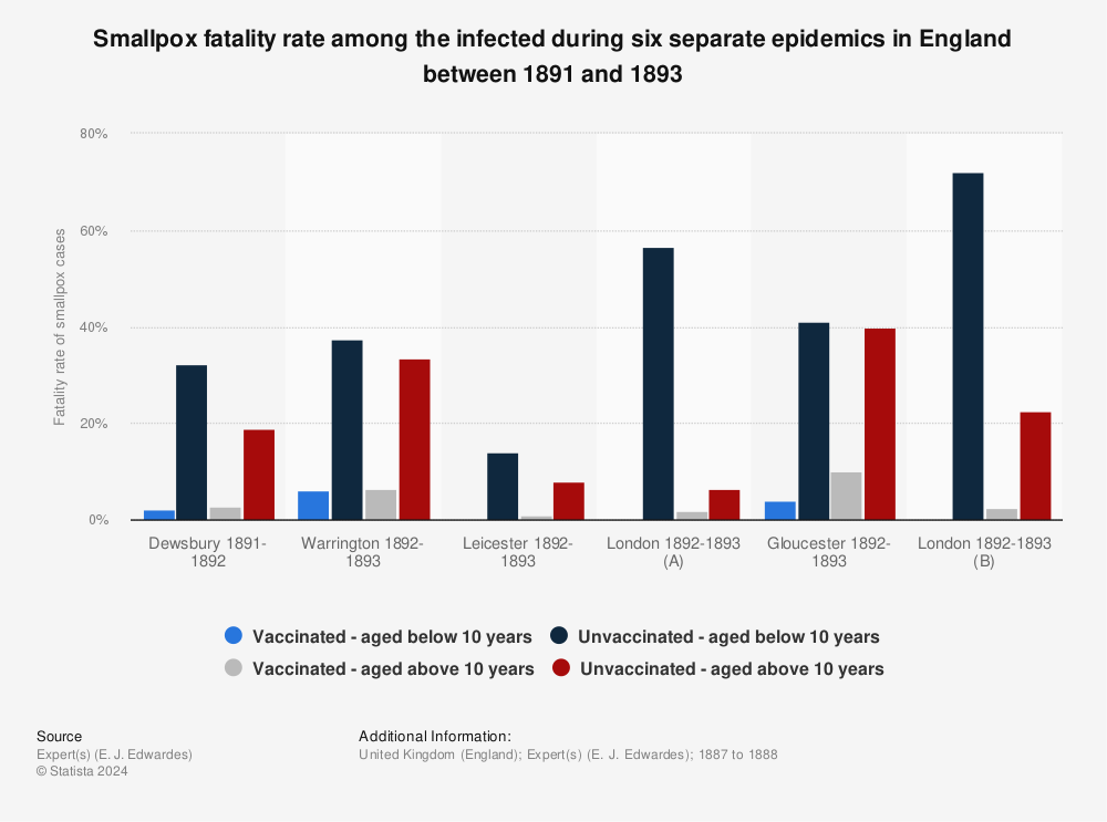 Statistic: Smallpox fatality rate among the infected during six separate epidemics in England between 1891 and 1893 | Statista