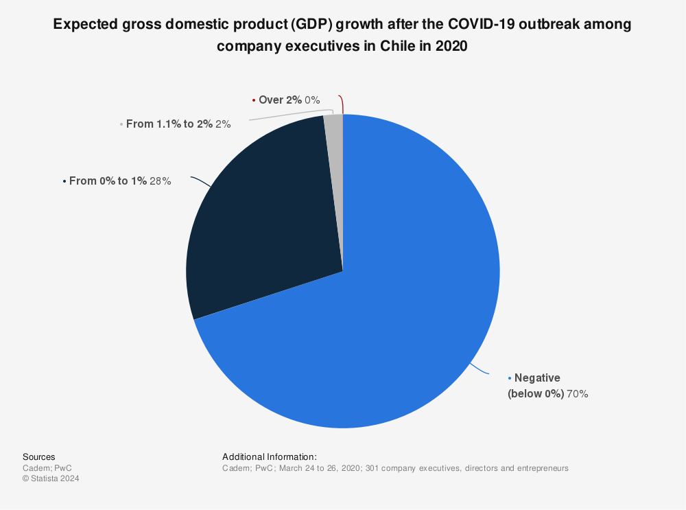 Statistic: Expected gross domestic product (GDP) growth after the COVID-19 outbreak among company executives in Chile in 2020 | Statista
