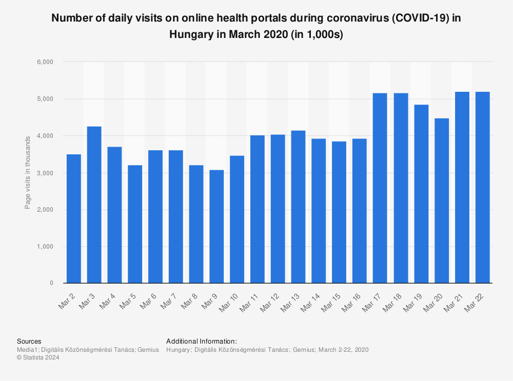 Statistic: Number of daily visits on online health portals during coronavirus (COVID-19) in Hungary in March 2020 (in 1,000s) | Statista