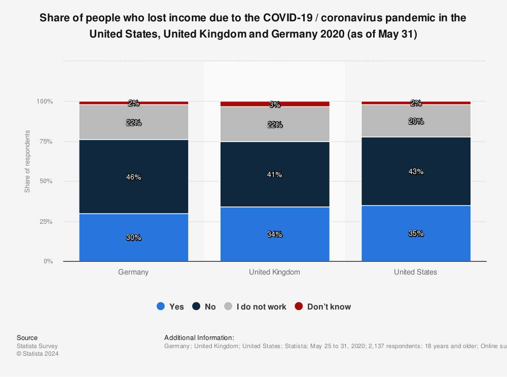 Statistic: Share of people who lost income due to the COVID-19 / coronavirus pandemic in the United States, United Kingdom and Germany 2020 (as of May 31) | Statista