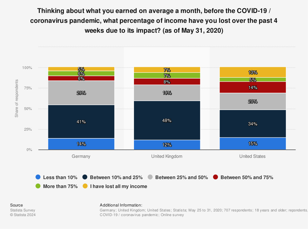 Statistic: Thinking about what you earned on average a month, before the COVID-19 / coronavirus pandemic, what percentage of income have you lost over the past 4 weeks due to its impact? (as of May 31, 2020) | Statista