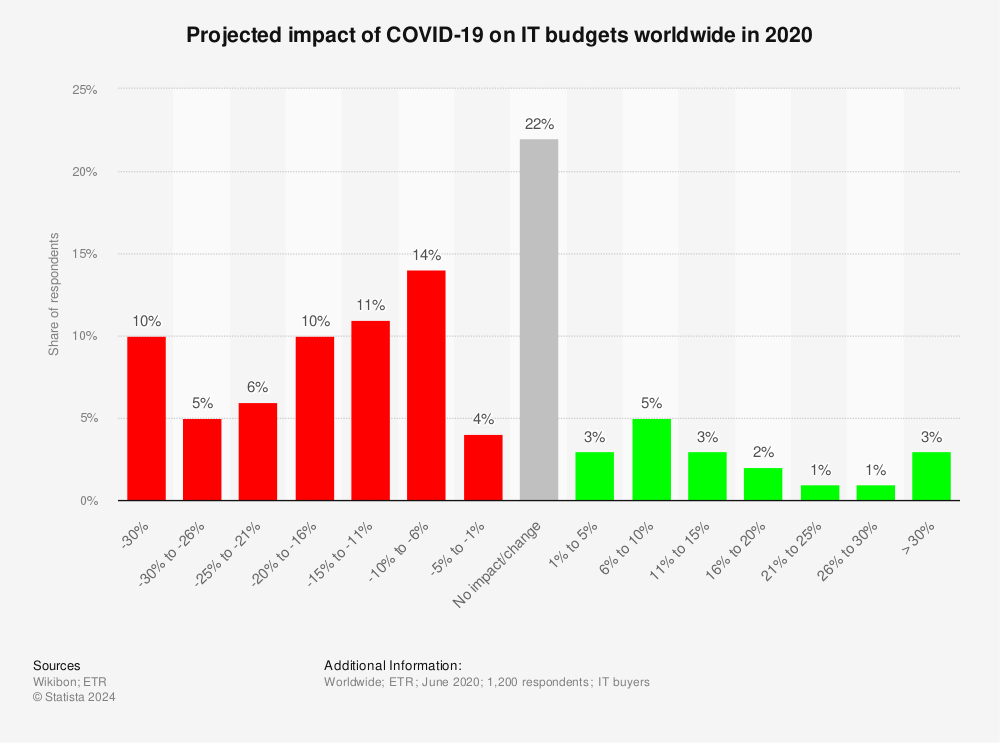 Statistic: Projected impact of COVID-19 on IT budgets worldwide in 2020 | Statista