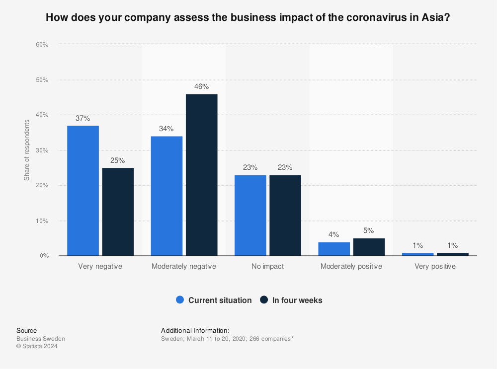 Statistic: How does your company assess the business impact of the coronavirus in Asia?  | Statista