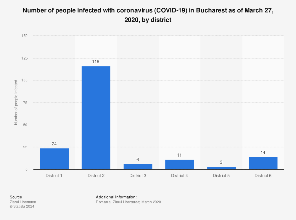 Statistic: Number of people infected with coronavirus (COVID-19) in Bucharest as of March 27, 2020, by district | Statista