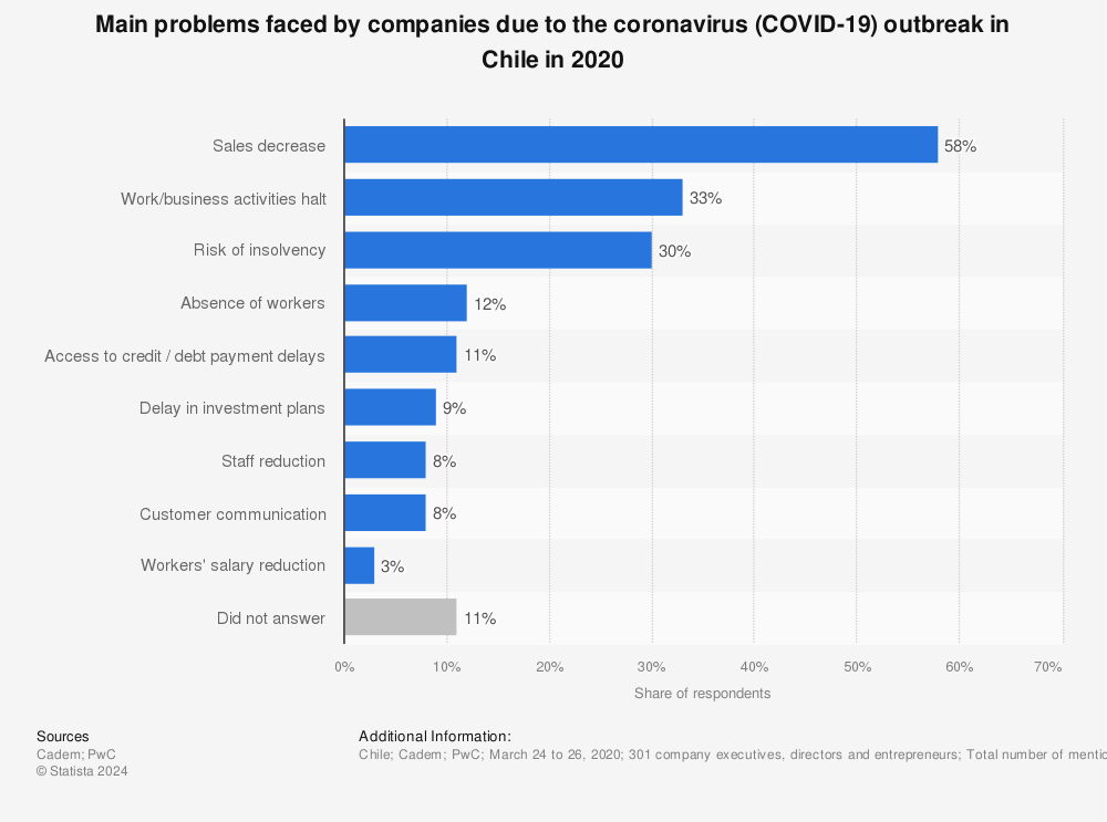 Statistic: Main problems faced by companies due to the coronavirus (COVID-19) outbreak in Chile in 2020 | Statista