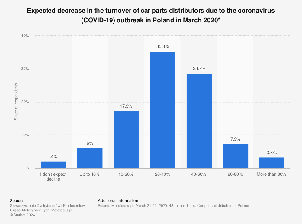 Statistic: Expected decrease in the turnover of car parts distributors due to the coronavirus (COVID-19) outbreak in Poland in March 2020* | Statista